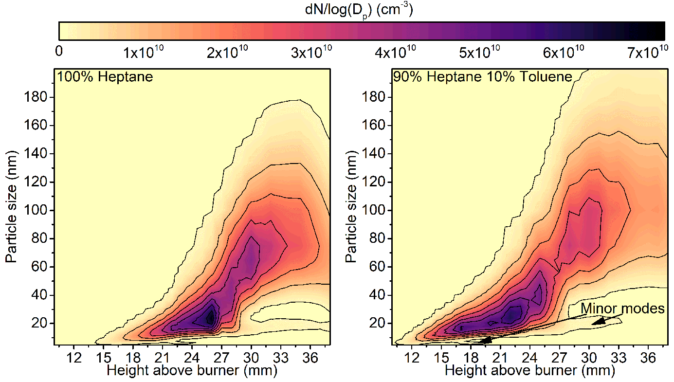 Size distributions